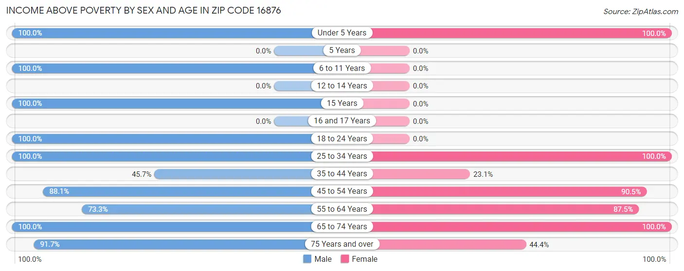 Income Above Poverty by Sex and Age in Zip Code 16876