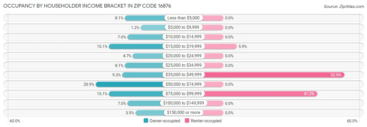 Occupancy by Householder Income Bracket in Zip Code 16876