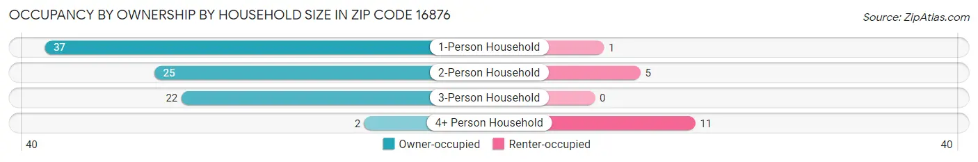 Occupancy by Ownership by Household Size in Zip Code 16876