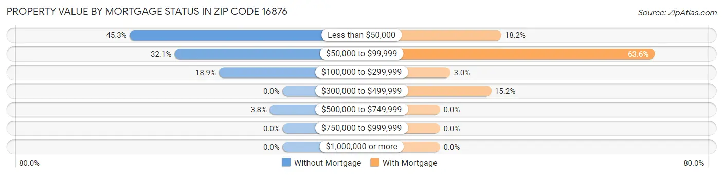 Property Value by Mortgage Status in Zip Code 16876