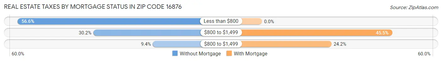 Real Estate Taxes by Mortgage Status in Zip Code 16876