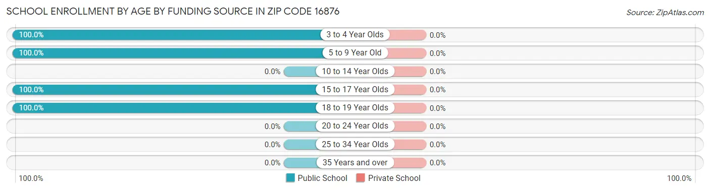 School Enrollment by Age by Funding Source in Zip Code 16876