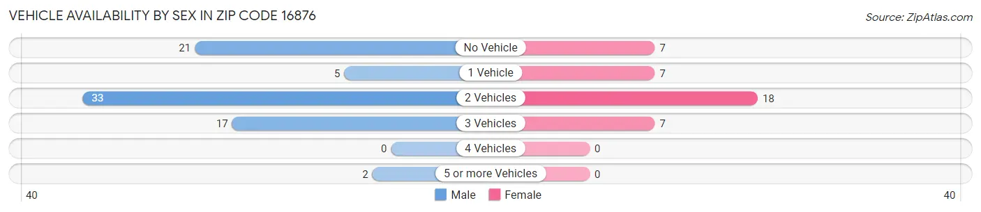 Vehicle Availability by Sex in Zip Code 16876