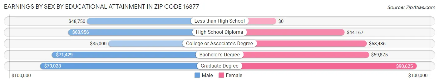 Earnings by Sex by Educational Attainment in Zip Code 16877
