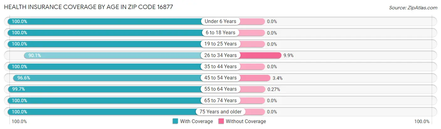 Health Insurance Coverage by Age in Zip Code 16877