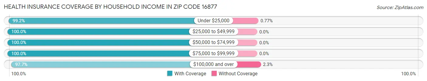 Health Insurance Coverage by Household Income in Zip Code 16877