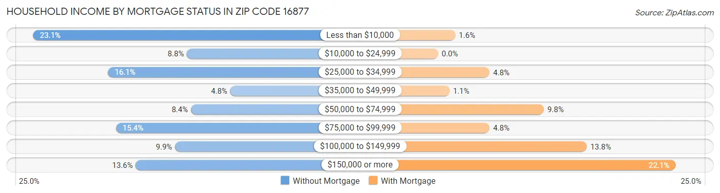 Household Income by Mortgage Status in Zip Code 16877