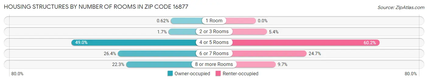 Housing Structures by Number of Rooms in Zip Code 16877