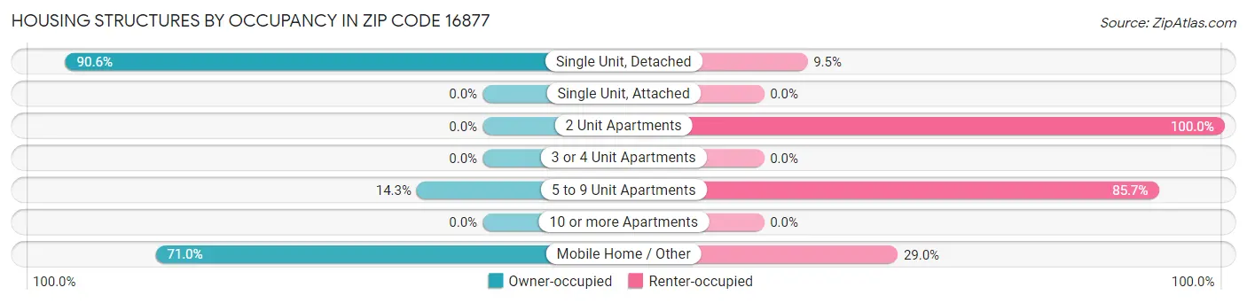 Housing Structures by Occupancy in Zip Code 16877
