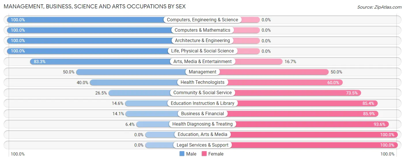 Management, Business, Science and Arts Occupations by Sex in Zip Code 16877