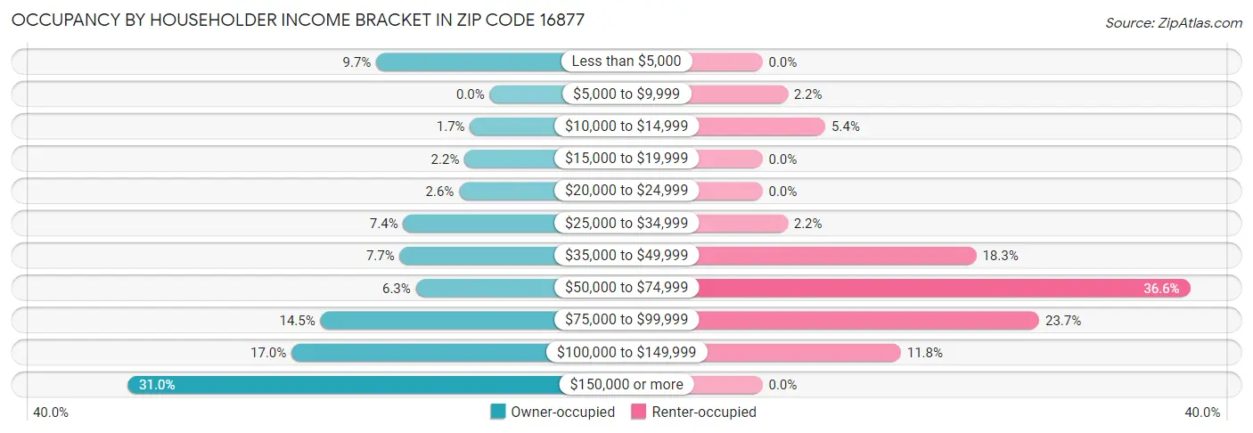 Occupancy by Householder Income Bracket in Zip Code 16877