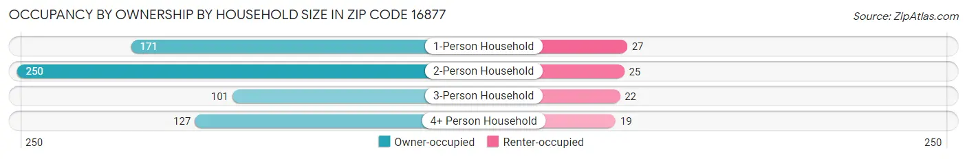 Occupancy by Ownership by Household Size in Zip Code 16877