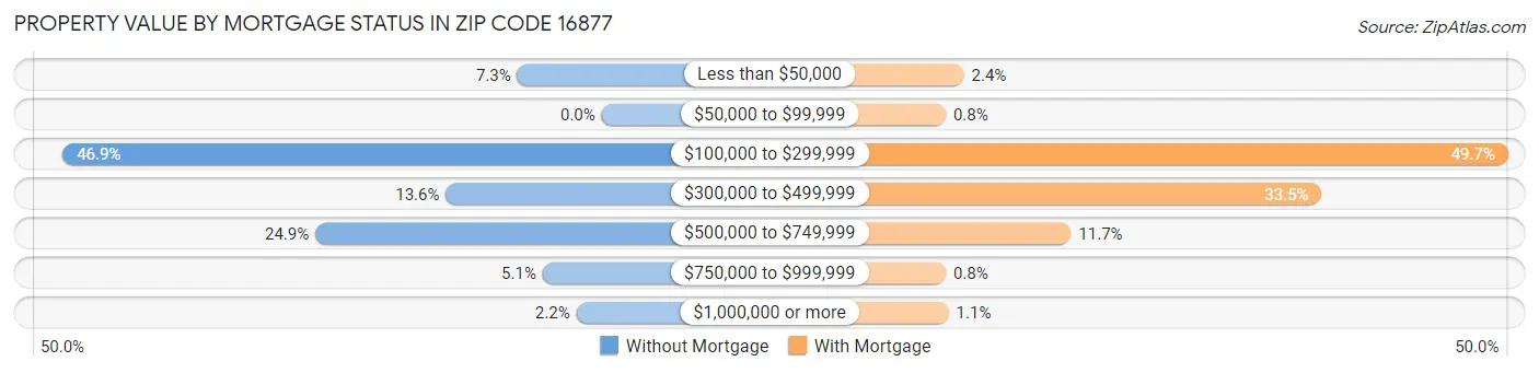 Property Value by Mortgage Status in Zip Code 16877