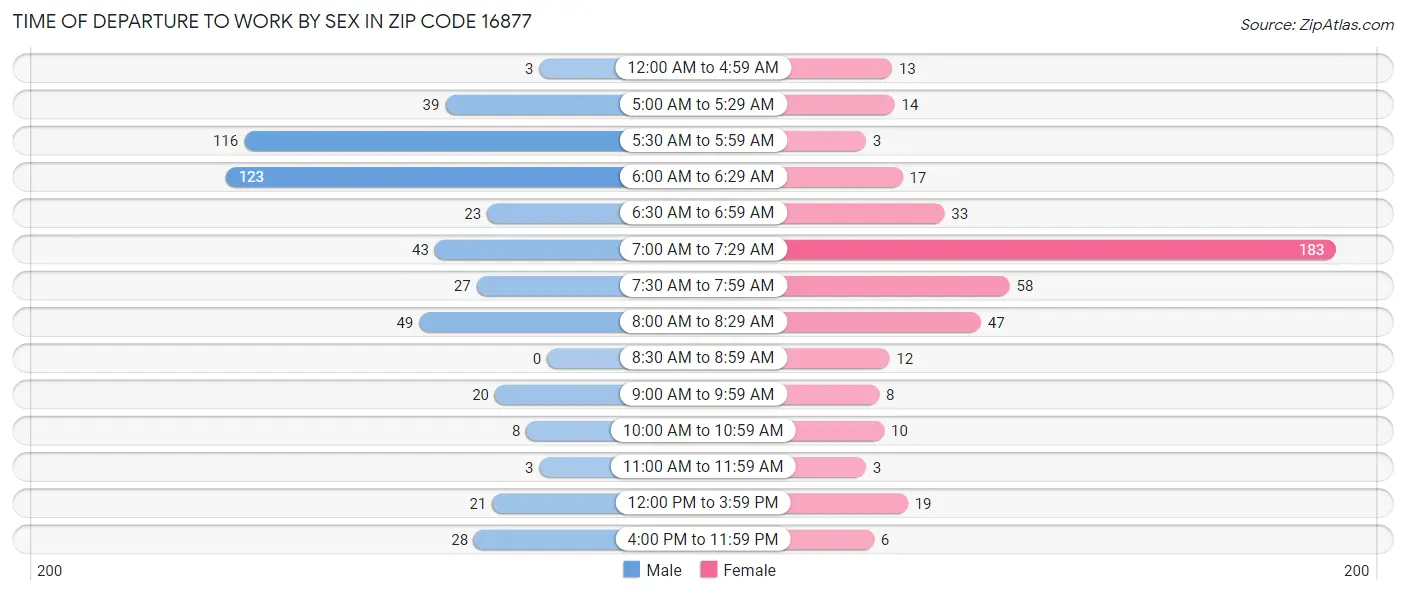 Time of Departure to Work by Sex in Zip Code 16877
