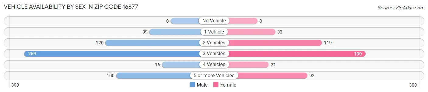 Vehicle Availability by Sex in Zip Code 16877