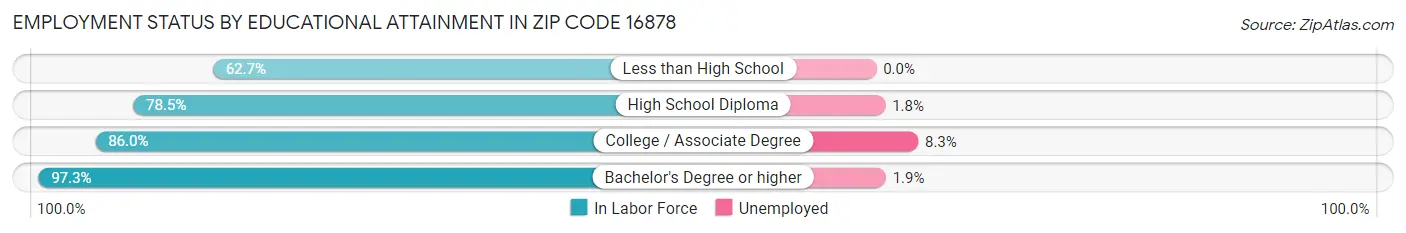 Employment Status by Educational Attainment in Zip Code 16878