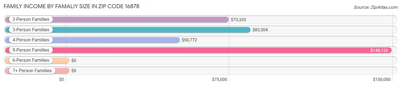 Family Income by Famaliy Size in Zip Code 16878