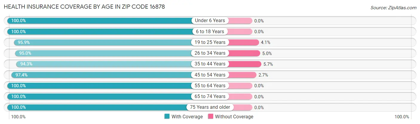Health Insurance Coverage by Age in Zip Code 16878