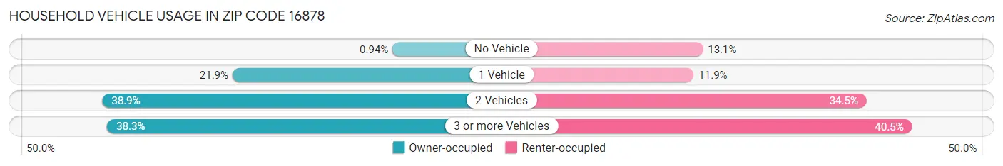 Household Vehicle Usage in Zip Code 16878