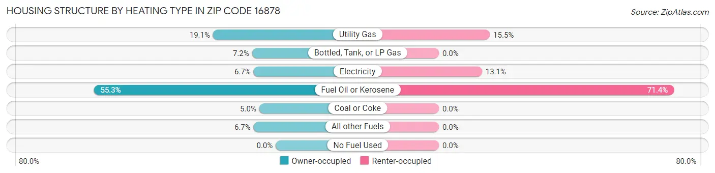 Housing Structure by Heating Type in Zip Code 16878