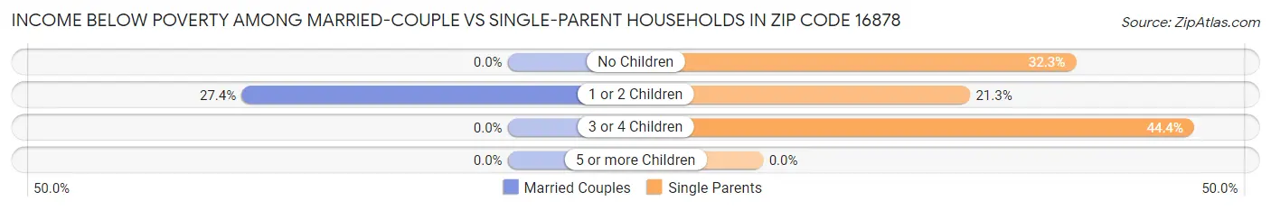 Income Below Poverty Among Married-Couple vs Single-Parent Households in Zip Code 16878