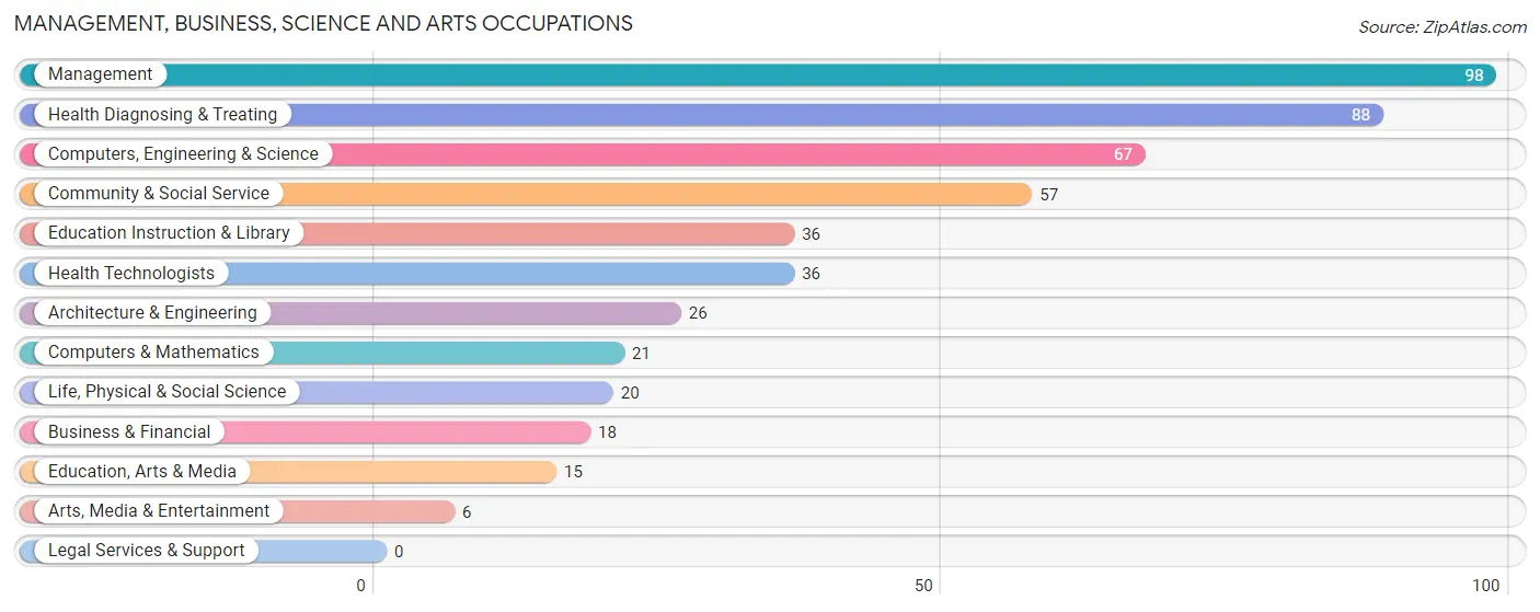 Management, Business, Science and Arts Occupations in Zip Code 16878