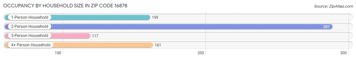 Occupancy by Household Size in Zip Code 16878