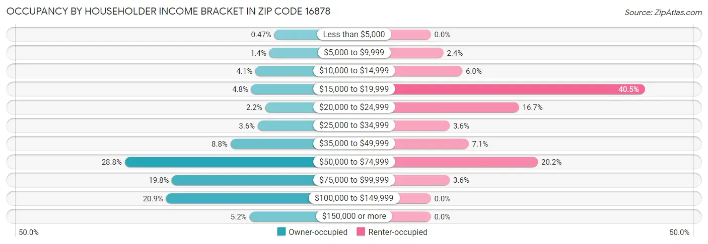Occupancy by Householder Income Bracket in Zip Code 16878