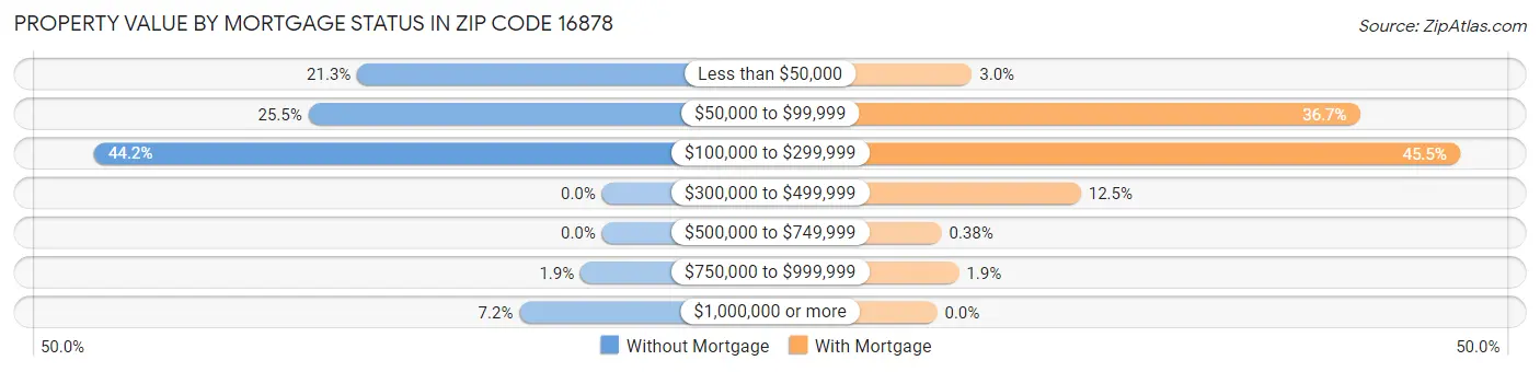 Property Value by Mortgage Status in Zip Code 16878