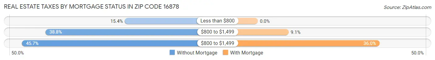 Real Estate Taxes by Mortgage Status in Zip Code 16878