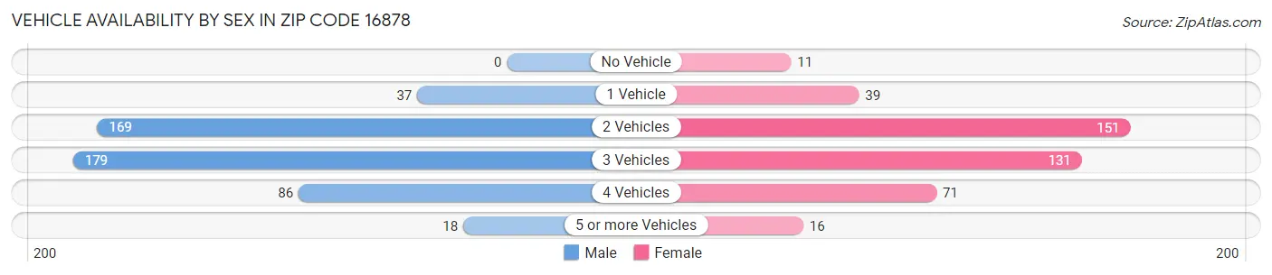 Vehicle Availability by Sex in Zip Code 16878