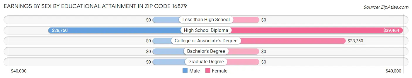 Earnings by Sex by Educational Attainment in Zip Code 16879