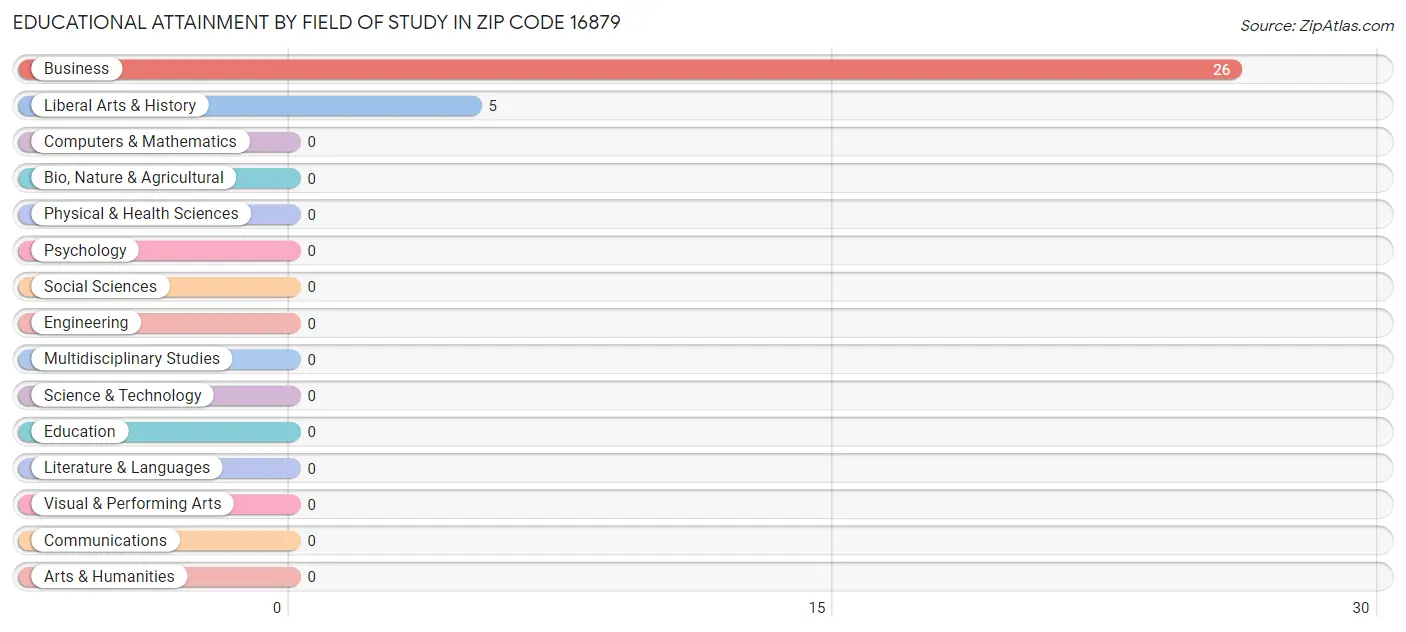 Educational Attainment by Field of Study in Zip Code 16879
