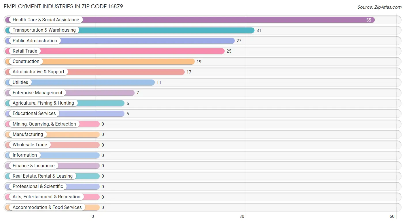 Employment Industries in Zip Code 16879