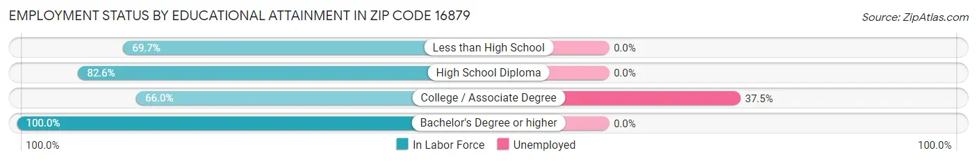 Employment Status by Educational Attainment in Zip Code 16879