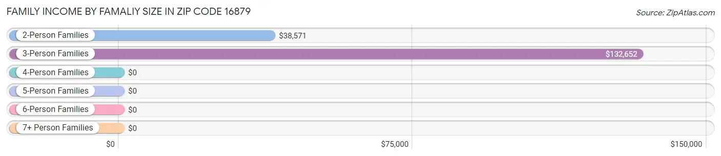 Family Income by Famaliy Size in Zip Code 16879