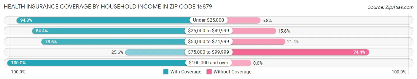 Health Insurance Coverage by Household Income in Zip Code 16879