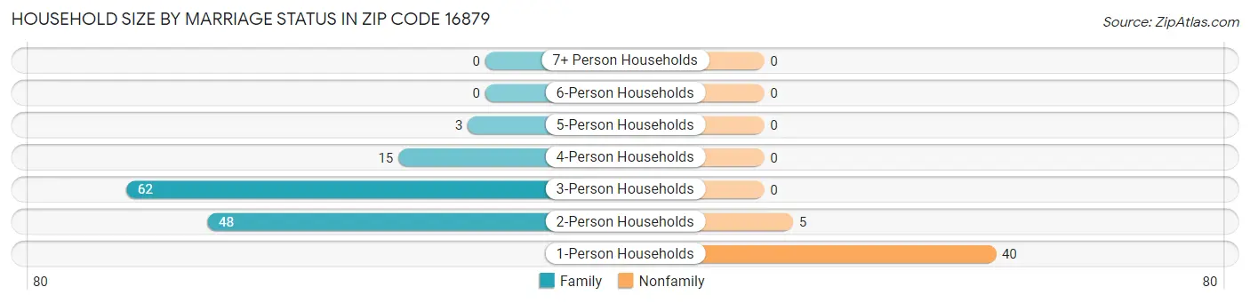 Household Size by Marriage Status in Zip Code 16879