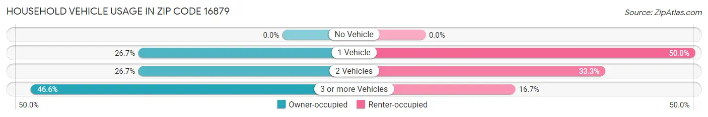 Household Vehicle Usage in Zip Code 16879