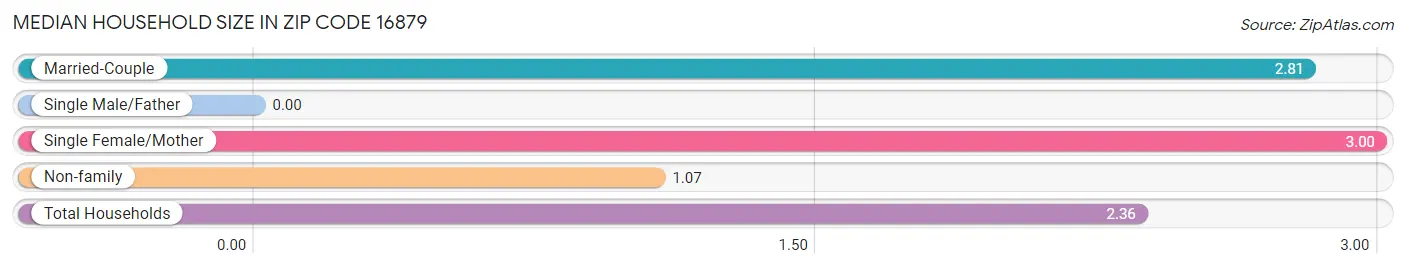 Median Household Size in Zip Code 16879