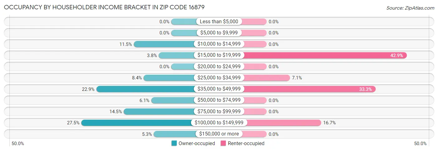 Occupancy by Householder Income Bracket in Zip Code 16879