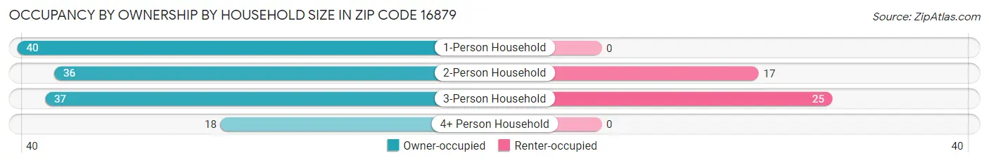 Occupancy by Ownership by Household Size in Zip Code 16879