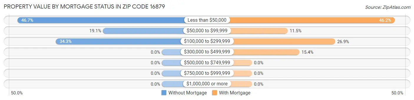 Property Value by Mortgage Status in Zip Code 16879