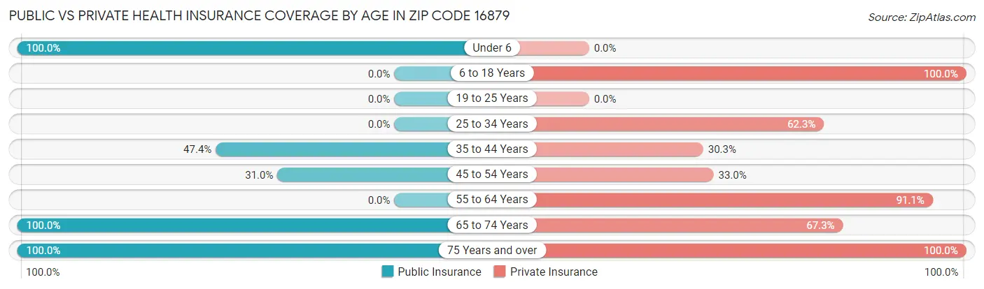 Public vs Private Health Insurance Coverage by Age in Zip Code 16879