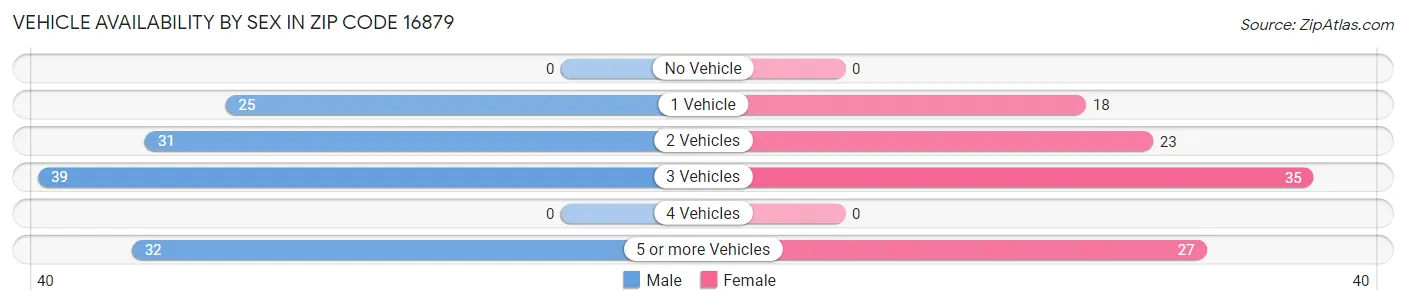 Vehicle Availability by Sex in Zip Code 16879