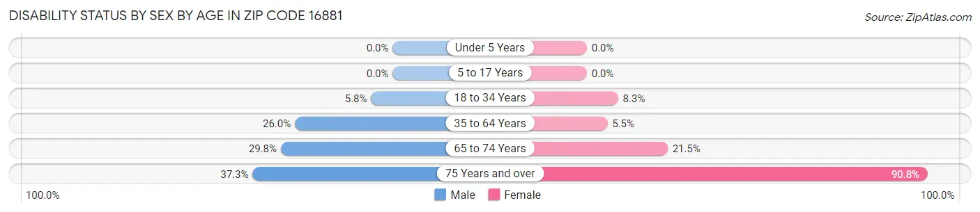 Disability Status by Sex by Age in Zip Code 16881