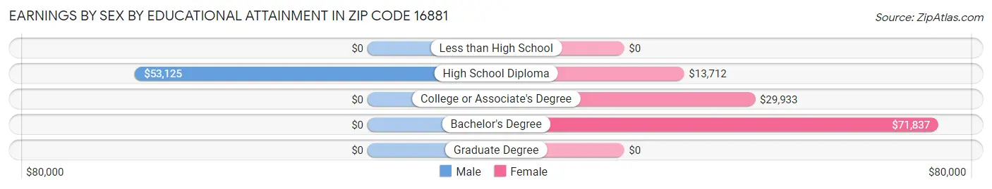 Earnings by Sex by Educational Attainment in Zip Code 16881