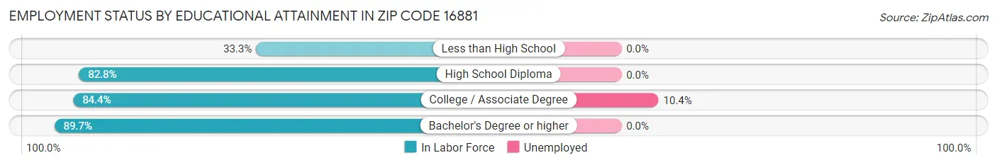Employment Status by Educational Attainment in Zip Code 16881
