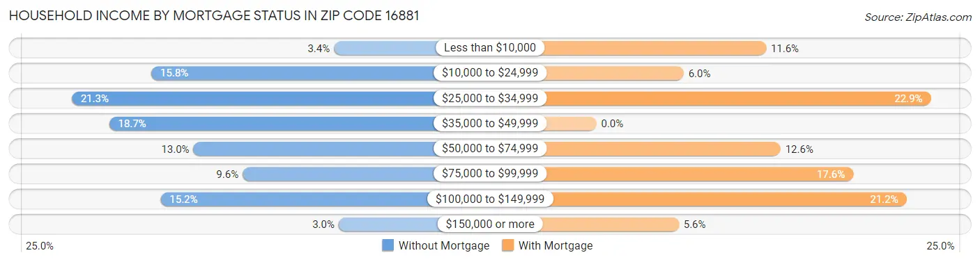 Household Income by Mortgage Status in Zip Code 16881