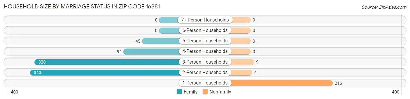 Household Size by Marriage Status in Zip Code 16881